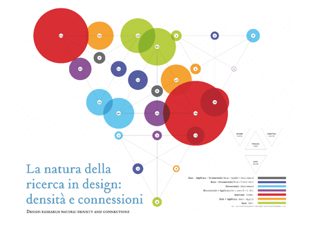 Ricerca scientifica “DRM Design Research Maps”